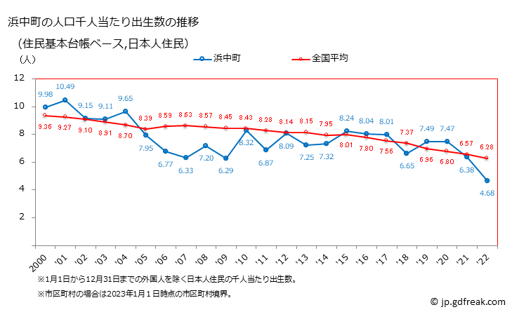 グラフ 浜中町(ﾊﾏﾅｶﾁｮｳ 北海道)の人口と世帯 住民千人当たりの出生数（住民基本台帳ベース）