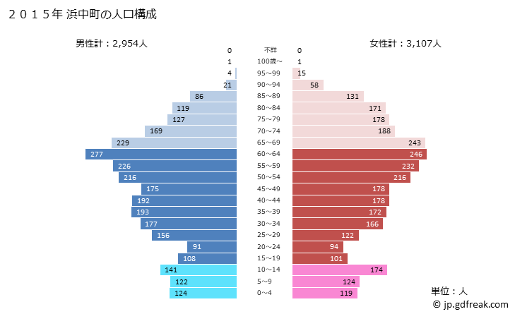 グラフ 浜中町(ﾊﾏﾅｶﾁｮｳ 北海道)の人口と世帯 2015年の人口ピラミッド