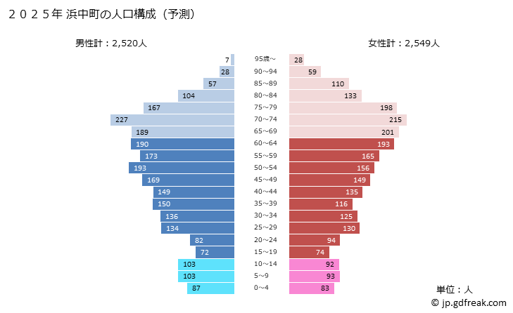 グラフ 浜中町(ﾊﾏﾅｶﾁｮｳ 北海道)の人口と世帯 2025年の人口ピラミッド