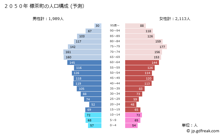 グラフ 標茶町(ｼﾍﾞﾁｬﾁｮｳ 北海道)の人口と世帯 2050年の人口ピラミッド（予測）