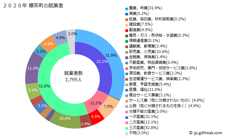 グラフ 標茶町(ｼﾍﾞﾁｬﾁｮｳ 北海道)の人口と世帯 就業者数とその産業構成