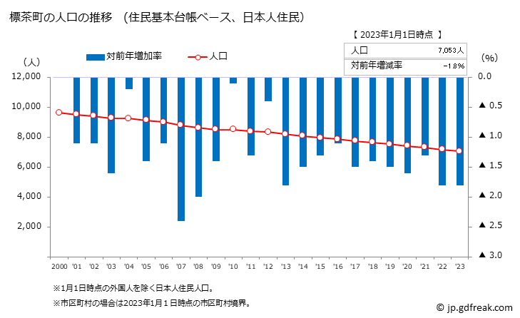 グラフ 標茶町(ｼﾍﾞﾁｬﾁｮｳ 北海道)の人口と世帯 人口推移（住民基本台帳ベース）