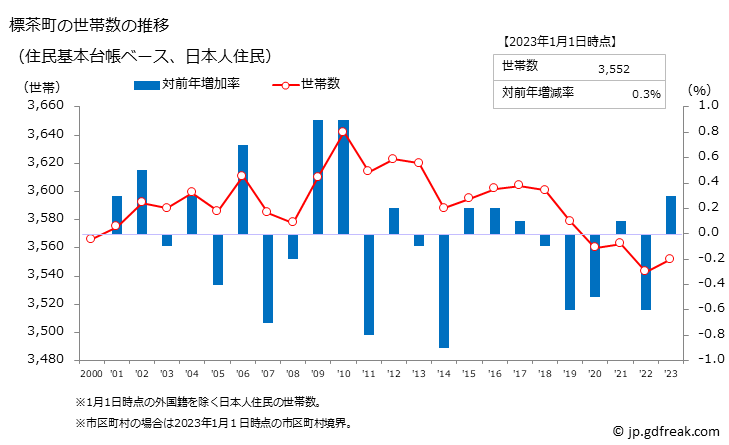グラフ 標茶町(ｼﾍﾞﾁｬﾁｮｳ 北海道)の人口と世帯 世帯数推移（住民基本台帳ベース）