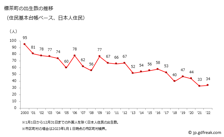 グラフ 標茶町(ｼﾍﾞﾁｬﾁｮｳ 北海道)の人口と世帯 出生数推移（住民基本台帳ベース）