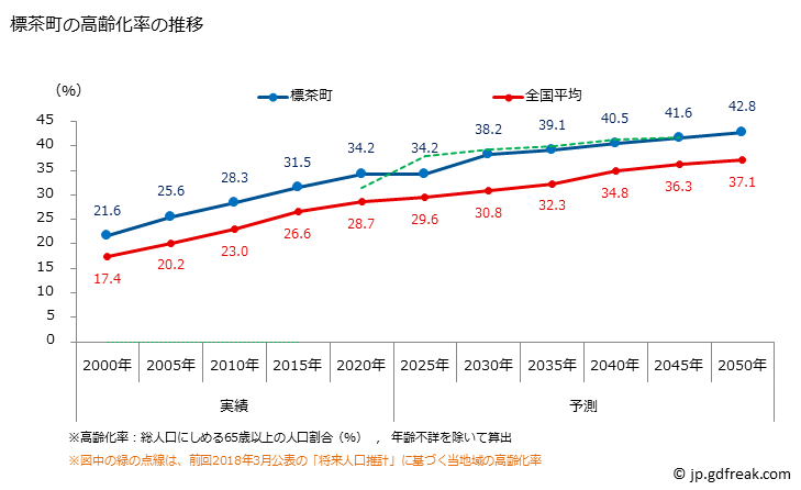 グラフ 標茶町(ｼﾍﾞﾁｬﾁｮｳ 北海道)の人口と世帯 高齢化率の推移