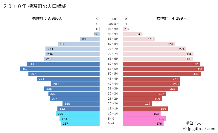 グラフ 標茶町(ｼﾍﾞﾁｬﾁｮｳ 北海道)の人口と世帯 2010年の人口ピラミッド