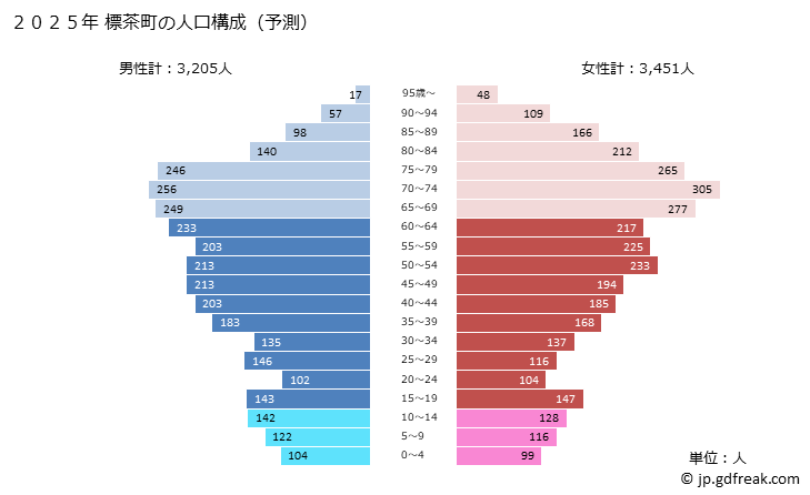 グラフ 標茶町(ｼﾍﾞﾁｬﾁｮｳ 北海道)の人口と世帯 2025年の人口ピラミッド