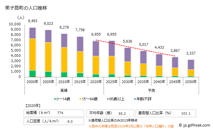 グラフ 弟子屈町(ﾃｼｶｶﾞﾁｮｳ 北海道)の人口と世帯 人口推移