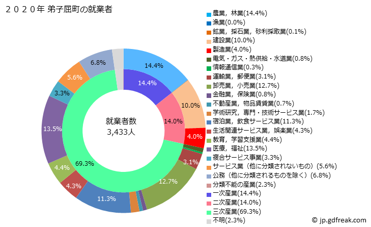グラフ 弟子屈町(ﾃｼｶｶﾞﾁｮｳ 北海道)の人口と世帯 就業者数とその産業構成