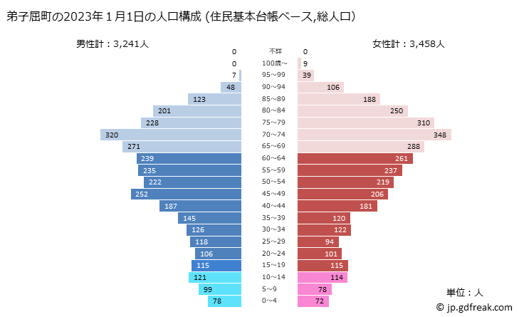 グラフ 弟子屈町(ﾃｼｶｶﾞﾁｮｳ 北海道)の人口と世帯 2023年の人口ピラミッド（住民基本台帳ベース）