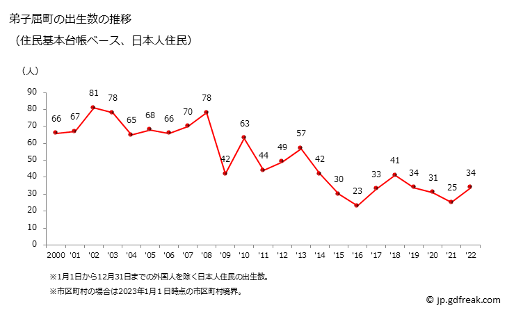 グラフ 弟子屈町(ﾃｼｶｶﾞﾁｮｳ 北海道)の人口と世帯 出生数推移（住民基本台帳ベース）