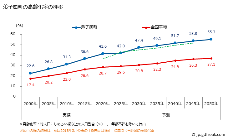 グラフ 弟子屈町(ﾃｼｶｶﾞﾁｮｳ 北海道)の人口と世帯 高齢化率の推移