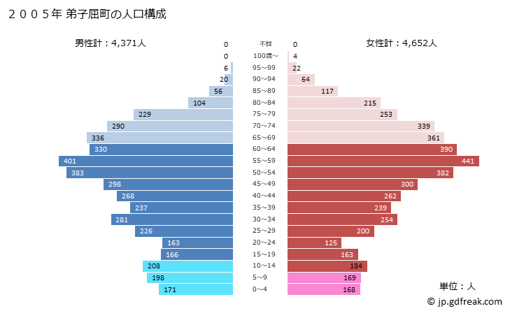 グラフ 弟子屈町(ﾃｼｶｶﾞﾁｮｳ 北海道)の人口と世帯 2005年の人口ピラミッド
