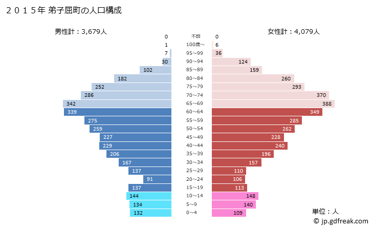 グラフ 弟子屈町(ﾃｼｶｶﾞﾁｮｳ 北海道)の人口と世帯 2015年の人口ピラミッド