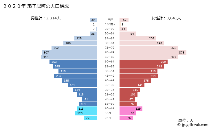 グラフ 弟子屈町(ﾃｼｶｶﾞﾁｮｳ 北海道)の人口と世帯 2020年の人口ピラミッド