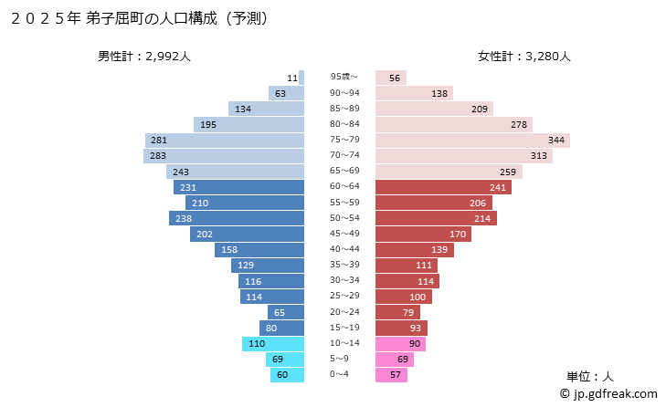 グラフ 弟子屈町(ﾃｼｶｶﾞﾁｮｳ 北海道)の人口と世帯 2025年の人口ピラミッド
