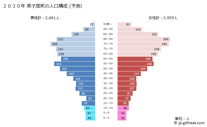 グラフ 弟子屈町(ﾃｼｶｶﾞﾁｮｳ 北海道)の人口と世帯 2030年の人口ピラミッド（予測）