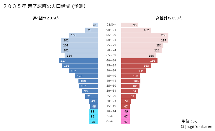 グラフ 弟子屈町(ﾃｼｶｶﾞﾁｮｳ 北海道)の人口と世帯 2035年の人口ピラミッド（予測）