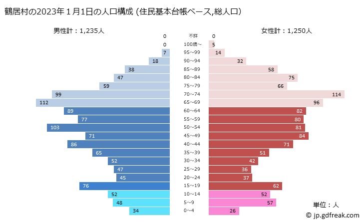 グラフ 鶴居村(ﾂﾙｲﾑﾗ 北海道)の人口と世帯 2023年の人口ピラミッド（住民基本台帳ベース）