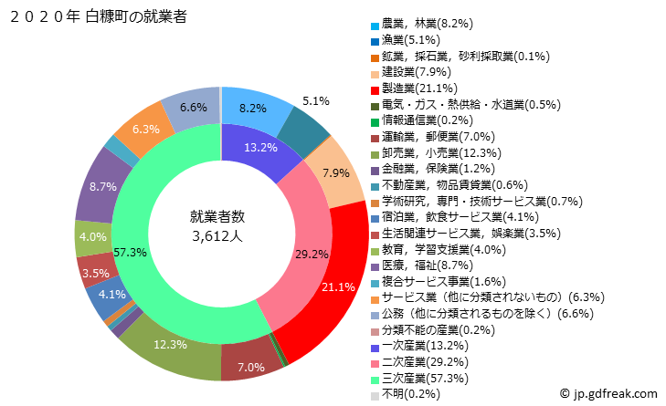 グラフ 白糠町(ｼﾗﾇｶﾁｮｳ 北海道)の人口と世帯 就業者数とその産業構成