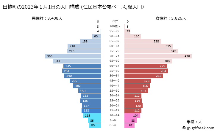 グラフ 白糠町(ｼﾗﾇｶﾁｮｳ 北海道)の人口と世帯 2023年の人口ピラミッド（住民基本台帳ベース）