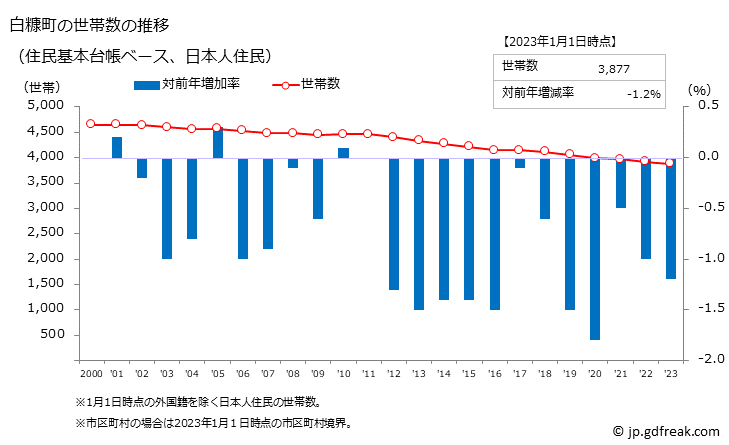 グラフ 白糠町(ｼﾗﾇｶﾁｮｳ 北海道)の人口と世帯 世帯数推移（住民基本台帳ベース）