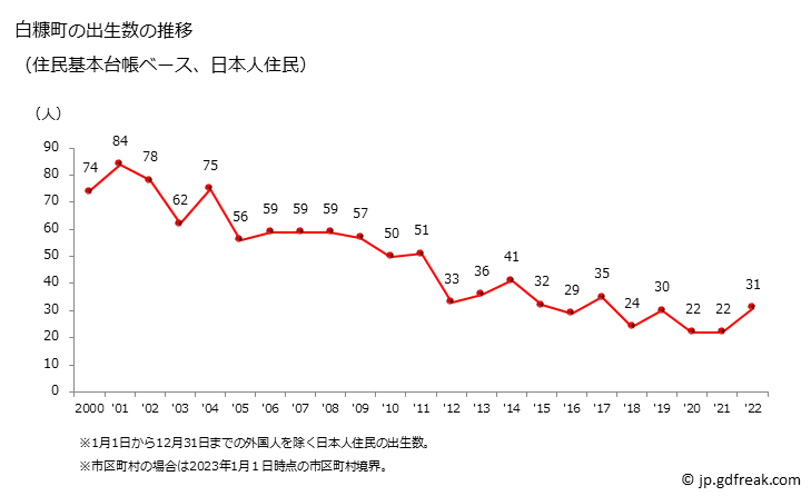 グラフ 白糠町(ｼﾗﾇｶﾁｮｳ 北海道)の人口と世帯 出生数推移（住民基本台帳ベース）
