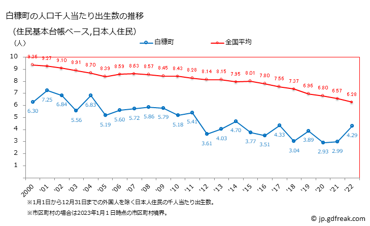 グラフ 白糠町(ｼﾗﾇｶﾁｮｳ 北海道)の人口と世帯 住民千人当たりの出生数（住民基本台帳ベース）