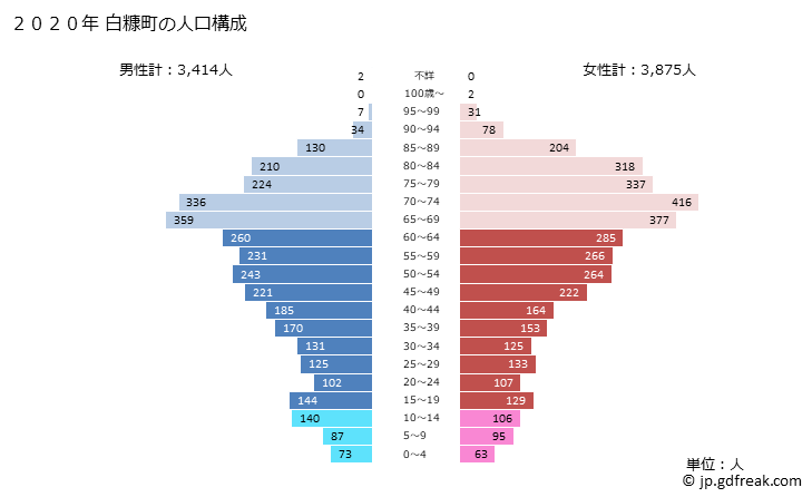 グラフ 白糠町(ｼﾗﾇｶﾁｮｳ 北海道)の人口と世帯 2020年の人口ピラミッド