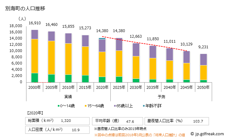 グラフ 別海町(ﾍﾞﾂｶｲﾁｮｳ 北海道)の人口と世帯 人口推移