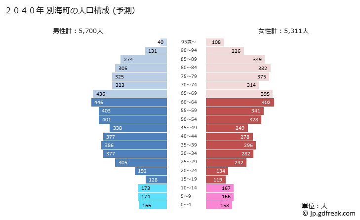 グラフ 別海町(ﾍﾞﾂｶｲﾁｮｳ 北海道)の人口と世帯 2040年の人口ピラミッド（予測）