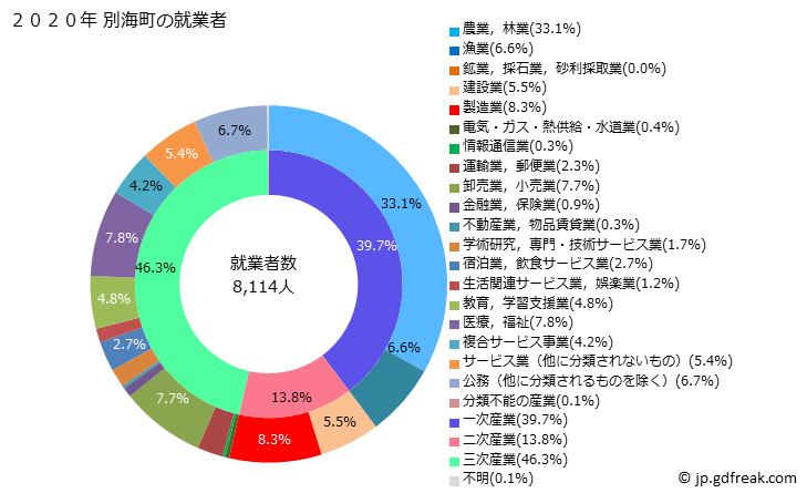 グラフ 別海町(ﾍﾞﾂｶｲﾁｮｳ 北海道)の人口と世帯 就業者数とその産業構成