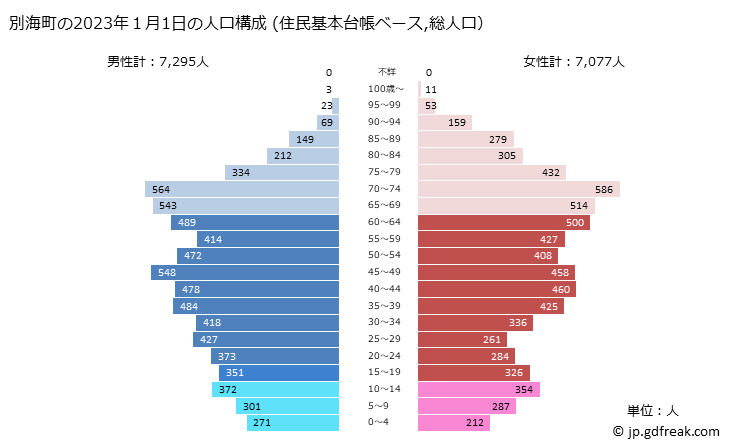 グラフ 別海町(ﾍﾞﾂｶｲﾁｮｳ 北海道)の人口と世帯 2023年の人口ピラミッド（住民基本台帳ベース）