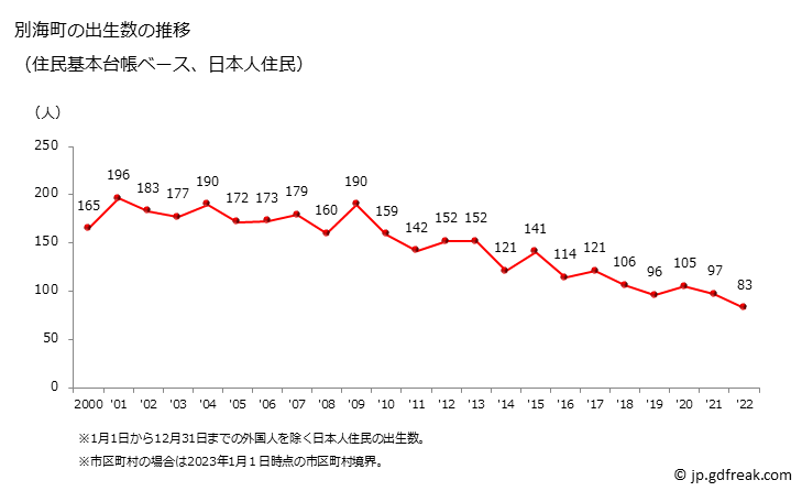 グラフ 別海町(ﾍﾞﾂｶｲﾁｮｳ 北海道)の人口と世帯 出生数推移（住民基本台帳ベース）