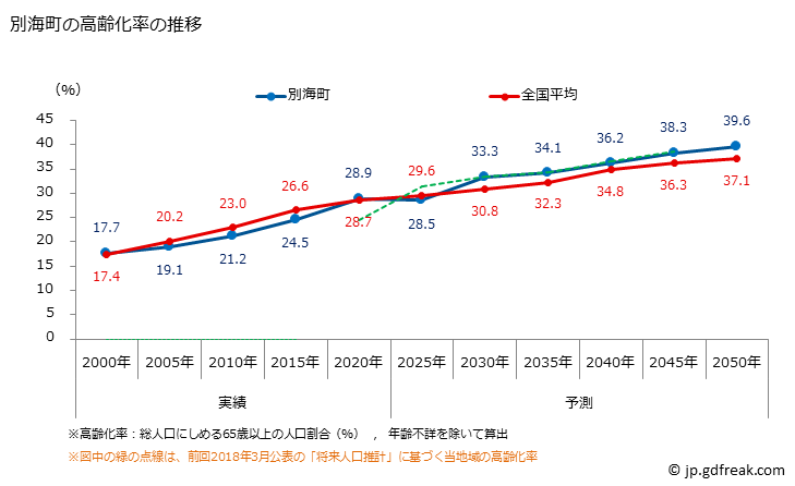 グラフ 別海町(ﾍﾞﾂｶｲﾁｮｳ 北海道)の人口と世帯 高齢化率の推移
