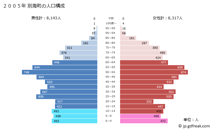 グラフ 別海町(ﾍﾞﾂｶｲﾁｮｳ 北海道)の人口と世帯 2005年の人口ピラミッド