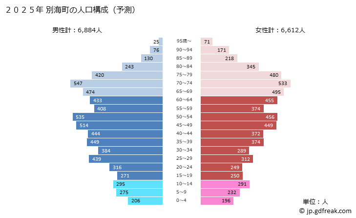 グラフ 別海町(ﾍﾞﾂｶｲﾁｮｳ 北海道)の人口と世帯 2025年の人口ピラミッド