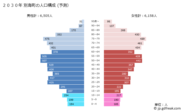 グラフ 別海町(ﾍﾞﾂｶｲﾁｮｳ 北海道)の人口と世帯 2030年の人口ピラミッド（予測）