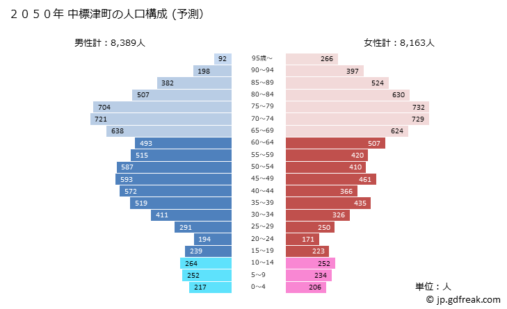 グラフ 中標津町(ﾅｶｼﾍﾞﾂﾁｮｳ 北海道)の人口と世帯 2050年の人口ピラミッド（予測）