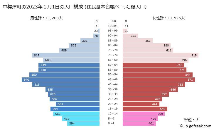 グラフ 中標津町(ﾅｶｼﾍﾞﾂﾁｮｳ 北海道)の人口と世帯 2023年の人口ピラミッド（住民基本台帳ベース）