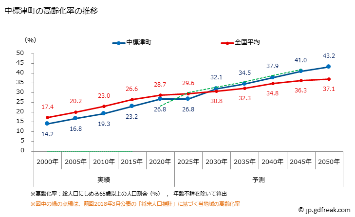 グラフ 中標津町(ﾅｶｼﾍﾞﾂﾁｮｳ 北海道)の人口と世帯 高齢化率の推移