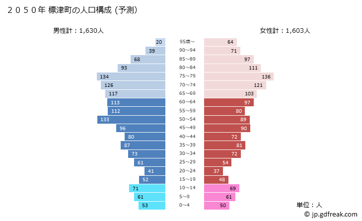 グラフ 標津町(ｼﾍﾞﾂﾁｮｳ 北海道)の人口と世帯 2050年の人口ピラミッド（予測）