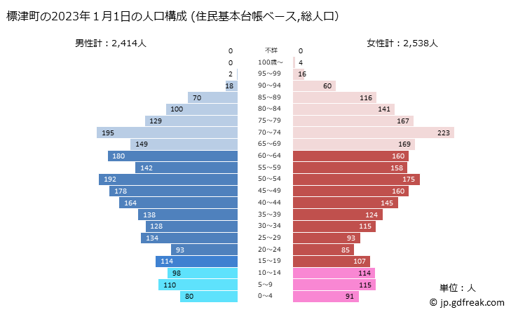 グラフ 標津町(ｼﾍﾞﾂﾁｮｳ 北海道)の人口と世帯 2023年の人口ピラミッド（住民基本台帳ベース）