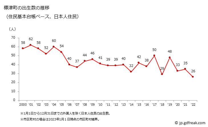 グラフ 標津町(ｼﾍﾞﾂﾁｮｳ 北海道)の人口と世帯 出生数推移（住民基本台帳ベース）