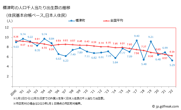 グラフ 標津町(ｼﾍﾞﾂﾁｮｳ 北海道)の人口と世帯 住民千人当たりの出生数（住民基本台帳ベース）