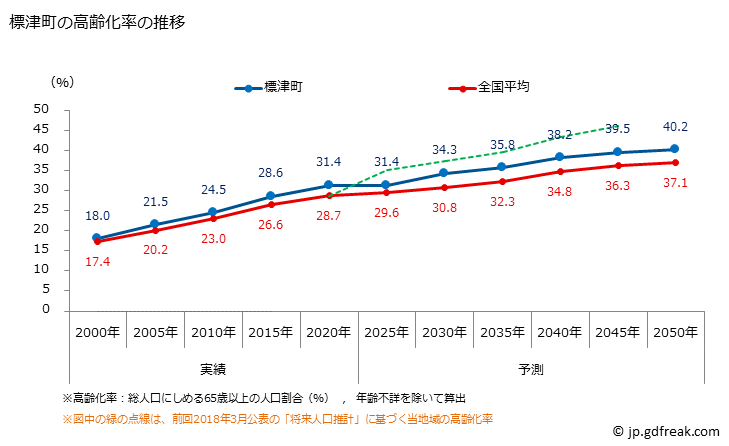 グラフ 標津町(ｼﾍﾞﾂﾁｮｳ 北海道)の人口と世帯 高齢化率の推移