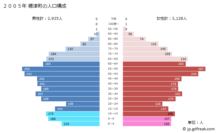 グラフ 標津町(ｼﾍﾞﾂﾁｮｳ 北海道)の人口と世帯 2005年の人口ピラミッド