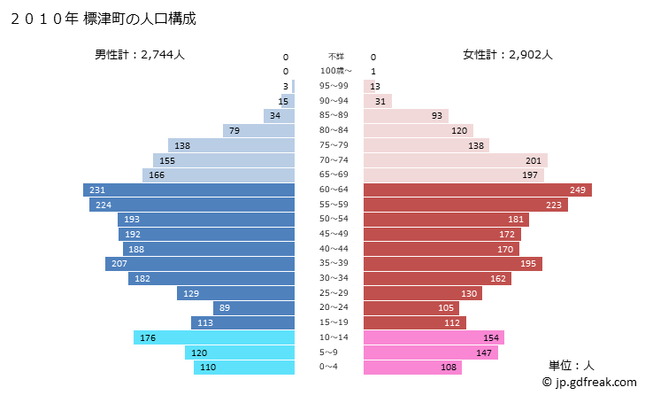 グラフ 標津町(ｼﾍﾞﾂﾁｮｳ 北海道)の人口と世帯 2010年の人口ピラミッド