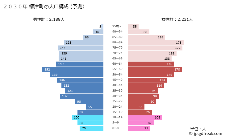グラフ 標津町(ｼﾍﾞﾂﾁｮｳ 北海道)の人口と世帯 2030年の人口ピラミッド（予測）