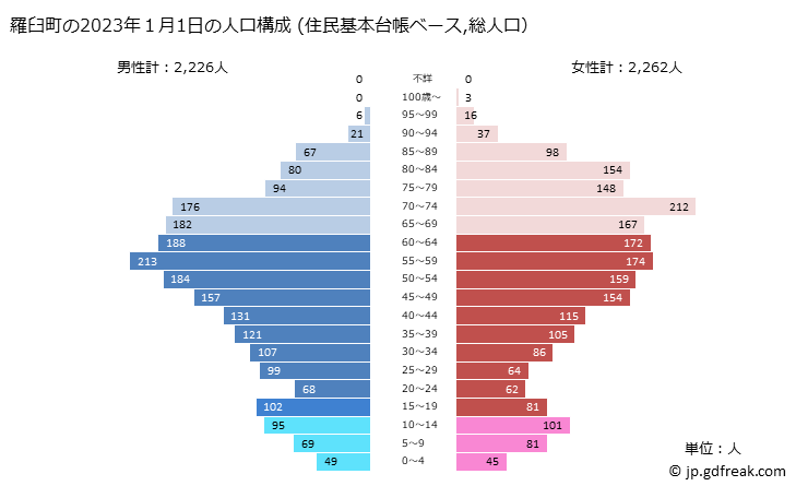 グラフ 羅臼町(ﾗｳｽﾁｮｳ 北海道)の人口と世帯 2023年の人口ピラミッド（住民基本台帳ベース）